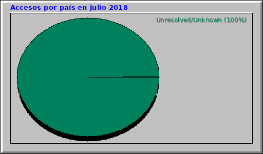 Accesos por país en julio 2018
