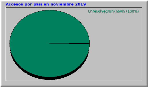 Accesos por país en noviembre 2019 Accesos por país en noviembre 2019