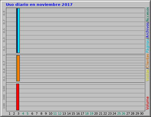 Uso diario en noviembre 2017