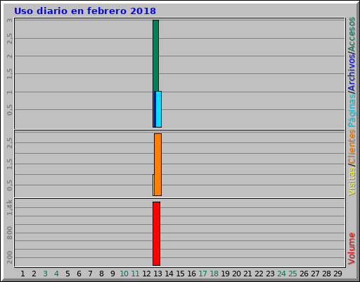 Uso diario en febrero 2018