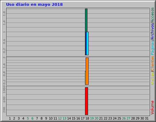 Uso diario en mayo 2018