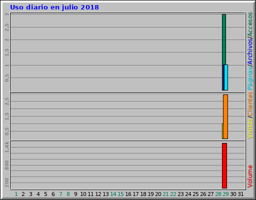 Uso diario en julio 2018