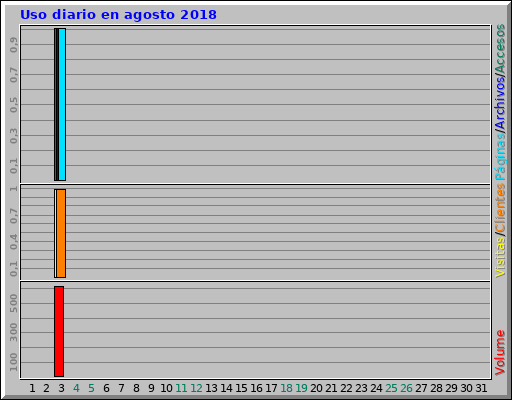 Uso diario en agosto 2018