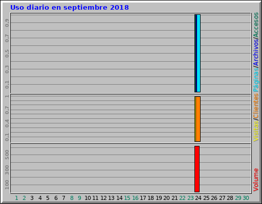 Uso diario en septiembre 2018