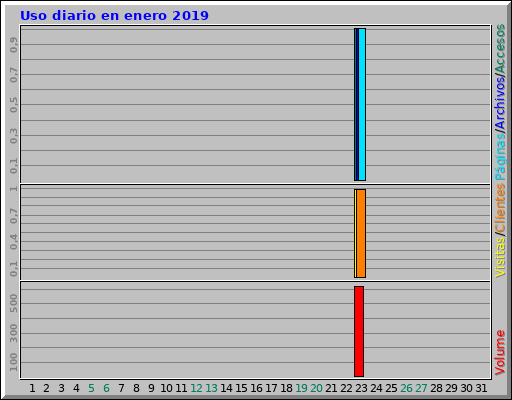 Uso diario en enero 2019