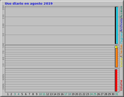 Uso diario en agosto 2019 Uso diario en agosto 2019