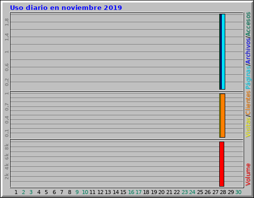 Uso diario en noviembre 2019 Uso diario en noviembre 2019