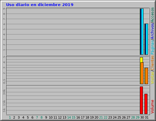 Uso diario en diciembre 2019 Uso diario en diciembre 2019
