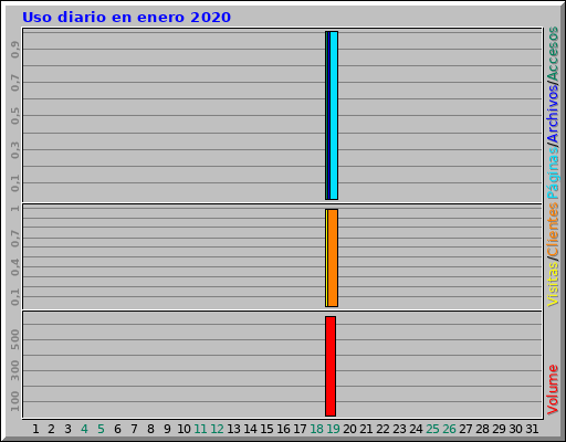 Uso diario en enero 2020