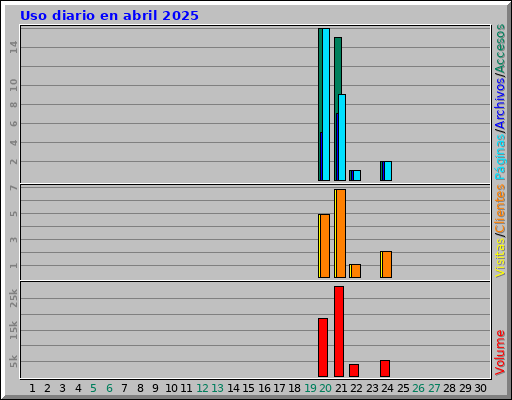 Uso diario en abril 2025