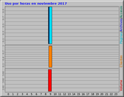 Uso por horas en noviembre 2017