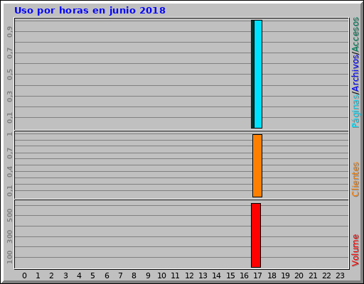 Uso por horas en junio 2018