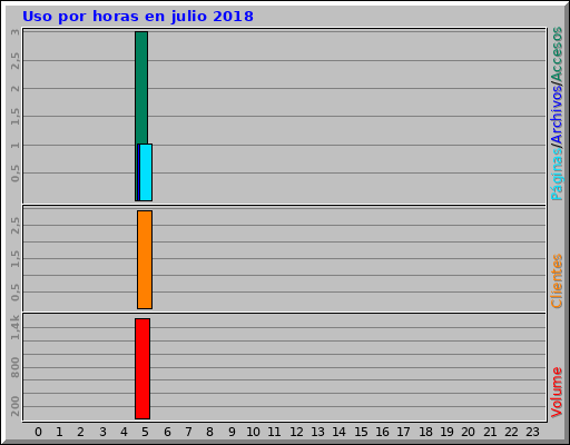 Uso por horas en julio 2018