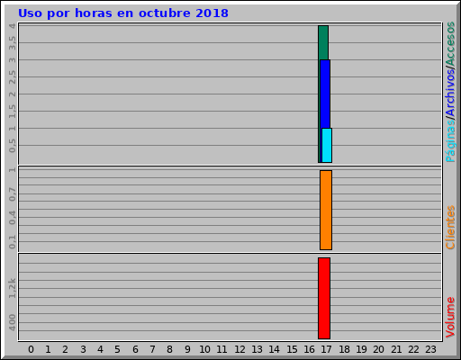Uso por horas en octubre 2018