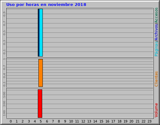 Uso por horas en noviembre 2018