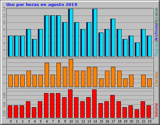 Uso por horas en agosto 2019 Uso por horas en agosto 2019