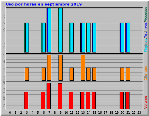 Uso por horas en septiembre 2019