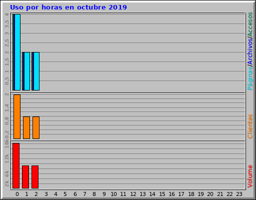 Uso por horas en octubre 2019