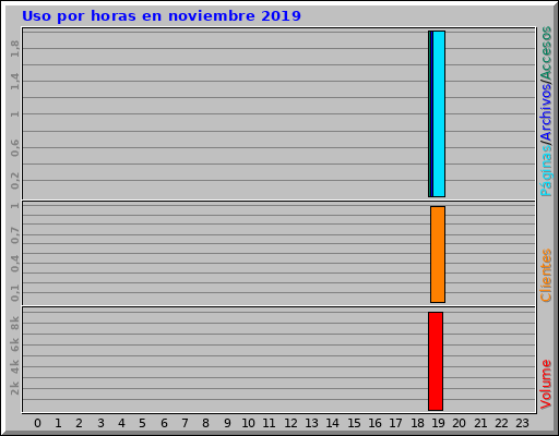 Uso por horas en noviembre 2019 Uso por horas en noviembre 2019
