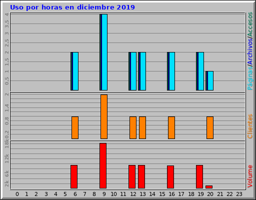 Uso por horas en diciembre 2019 Uso por horas en diciembre 2019