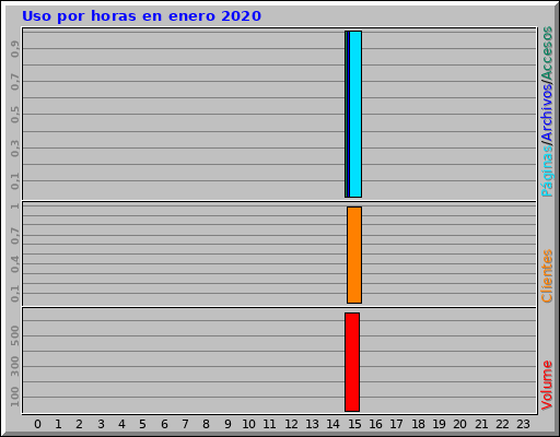 Uso por horas en enero 2020