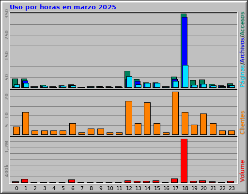Uso por horas en marzo 2025 Uso por horas en marzo 2025