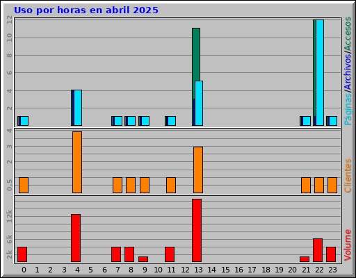 Uso por horas en abril 2025