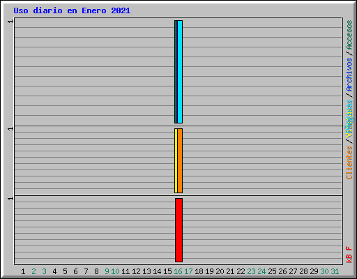 Uso diario en Enero 2021